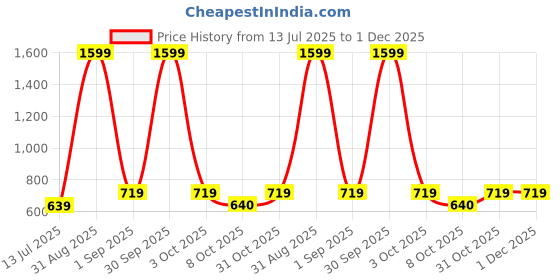 myntra.com Cazzano Men Accessory Gift Set of Tie and Pocket Square cazzano Price History Graph from 13 Jul 2025 to 1 Dec 2025