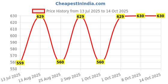 myntra.com Cazzano Men Accessory Gift Set Of Tie & Pocket Square cazzano Price History Graph from 13 Jul 2025 to 13 Oct 2025