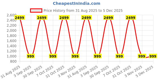 myntra.com Cazzano Men Accessory Gift Set of Tie and Pocket Square cazzano Price History Graph from 31 Aug 2025 to 5 Dec 2025