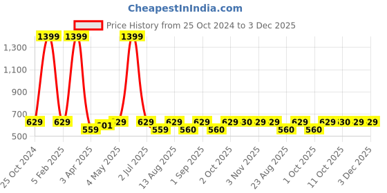 myntra.com Cazzano Men Accessory Gift Set of Tie and Pocket Square Combo cazzano Price History Graph from 25 Oct 2024 to 2 Dec 2025