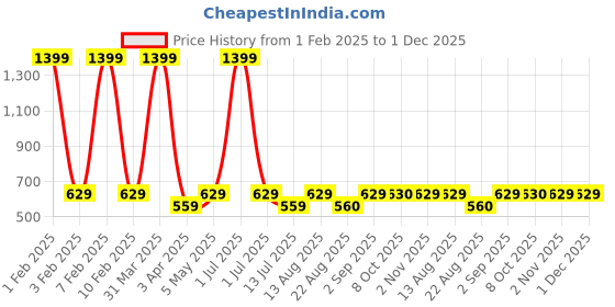 myntra.com Cazzano Men Accessory Gift Set of Tie With Pocket Square cazzano Price History Graph from 1 Feb 2025 to 30 Nov 2025