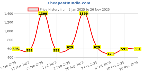 myntra.com Cazzano Men Acrylic Mufflers cazzano Price History Graph from 9 Jan 2025 to 25 Nov 2025