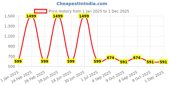 myntra.com Cazzano Men Acrylic Mufflers cazzano Price History Graph from 1 Jan 2025 to 1 Dec 2025