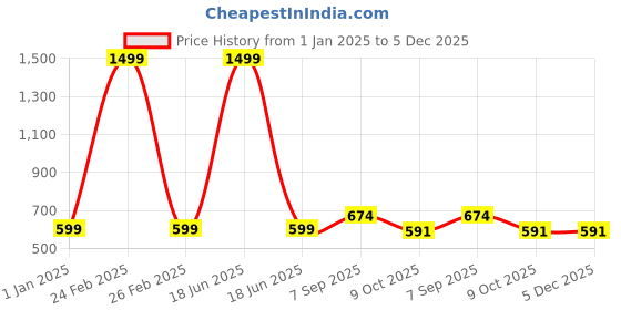 myntra.com Cazzano Men Acrylic Mufflers cazzano Price History Graph from 1 Jan 2025 to 5 Dec 2025