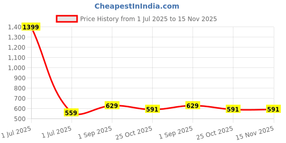 myntra.com Cazzano Men Acrylic Mufflers cazzano Price History Graph from 1 Jul 2025 to 15 Nov 2025