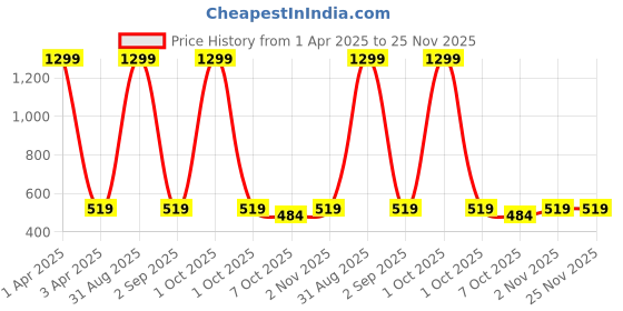 myntra.com Cazzano Men Black Leather Reversible Belt With Buckle Closure cazzano Price History Graph from 1 Apr 2025 to 25 Nov 2025
