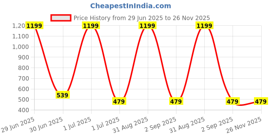 myntra.com Cazzano Men Blue Printed Broad Tie cazzano Price History Graph from 29 Jun 2025 to 26 Nov 2025