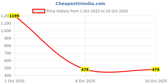 myntra.com Cazzano Men Broad Tie cazzano Price History Graph from 1 Oct 2025 to 8 Oct 2025