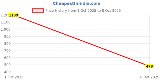 myntra.com Cazzano Men Broad Tie cazzano Price History Graph from 1 Oct 2025 to 8 Oct 2025