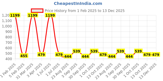 myntra.com Cazzano Men Checked Acrylic Mufflers cazzano Price History Graph from 1 Feb 2025 to 13 Dec 2025