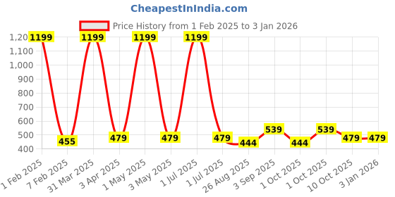 myntra.com Cazzano Men Checked Acrylic Mufflers cazzano Price History Graph from 1 Feb 2025 to 2 Jan 2026
