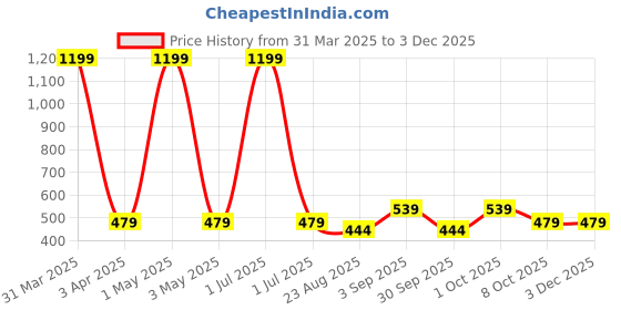 myntra.com Cazzano Men Checked Acrylic Mufflers cazzano Price History Graph from 31 Mar 2025 to 2 Dec 2025