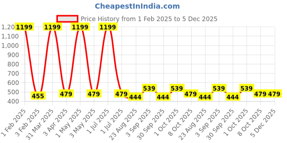 myntra.com Cazzano Men Checked Acrylic Mufflers cazzano Price History Graph from 1 Feb 2025 to 5 Dec 2025