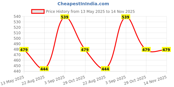 myntra.com Cazzano Men Checked Acrylic Mufflers cazzano Price History Graph from 13 May 2025 to 13 Nov 2025