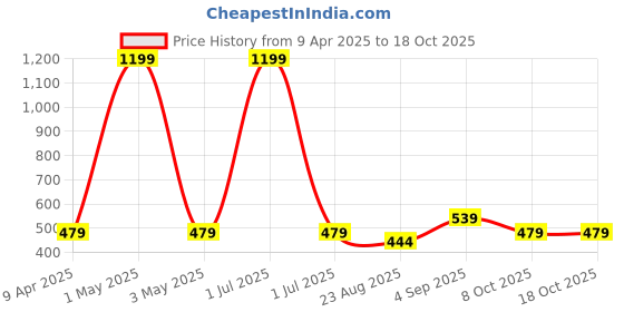 myntra.com Cazzano Men Checked Acrylic Mufflers cazzano Price History Graph from 9 Apr 2025 to 17 Oct 2025