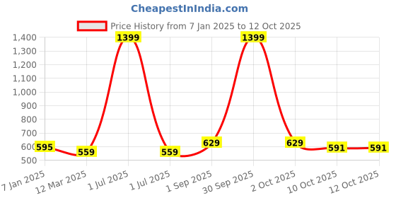 myntra.com Cazzano Men Checked Acrylic Mufflers cazzano Price History Graph from 7 Jan 2025 to 10 Oct 2025