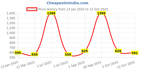 myntra.com Cazzano Men Checked Acrylic Mufflers cazzano Price History Graph from 13 Jan 2025 to 12 Oct 2025