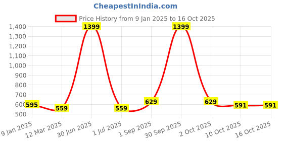 myntra.com Cazzano Men Checked Acrylic Mufflers cazzano Price History Graph from 9 Jan 2025 to 15 Oct 2025