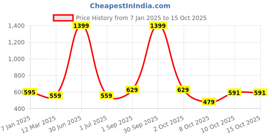 myntra.com Cazzano Men Checked Acrylic Mufflers cazzano Price History Graph from 7 Jan 2025 to 14 Oct 2025