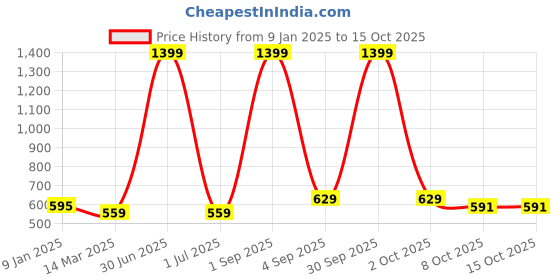 myntra.com Cazzano Men Checked Acrylic Mufflers cazzano Price History Graph from 9 Jan 2025 to 15 Oct 2025