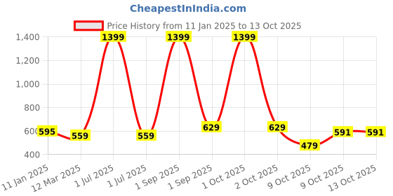 myntra.com Cazzano Men Checked Acrylic Mufflers cazzano Price History Graph from 11 Jan 2025 to 13 Oct 2025
