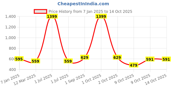 myntra.com Cazzano Men Checked Acrylic Mufflers cazzano Price History Graph from 7 Jan 2025 to 13 Oct 2025