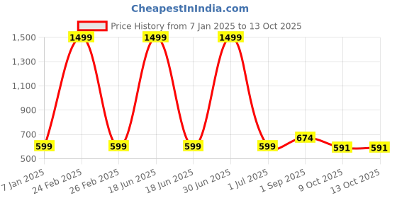 myntra.com Cazzano Men Checked Acrylic Mufflers cazzano Price History Graph from 7 Jan 2025 to 12 Oct 2025
