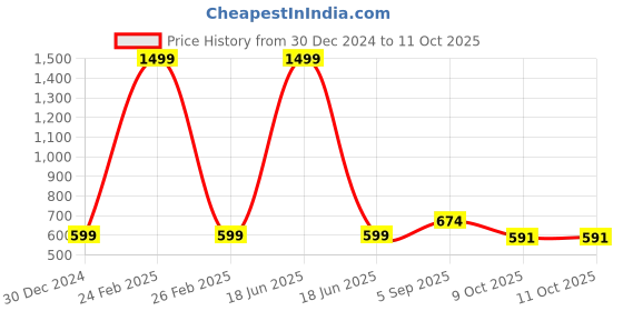 myntra.com Cazzano Men Checked Acrylic Mufflers cazzano Price History Graph from 30 Dec 2024 to 11 Oct 2025