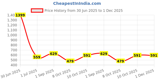 myntra.com Cazzano Men Checked Acrylic Mufflers cazzano Price History Graph from 30 Jun 2025 to 1 Dec 2025