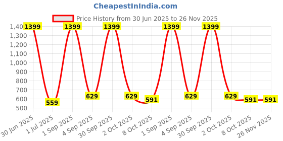 myntra.com Cazzano Men Checked Acrylic Mufflers cazzano Price History Graph from 30 Jun 2025 to 26 Nov 2025