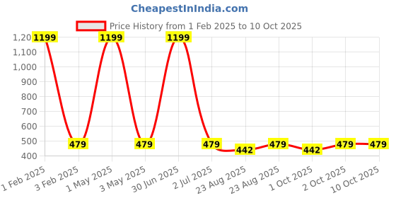 myntra.com Cazzano Men Checked Broad Tie cazzano Price History Graph from 1 Feb 2025 to 9 Oct 2025