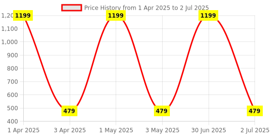 myntra.com Cazzano Men Checked Broad Tie cazzano Price History Graph from 1 Apr 2025 to 2 Jul 2025