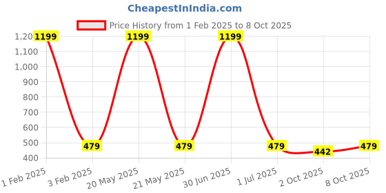 myntra.com Cazzano Men Checked Broad Tie cazzano Price History Graph from 1 Feb 2025 to 8 Oct 2025