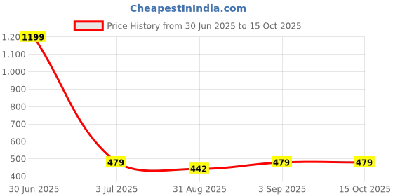 myntra.com Cazzano Men Checked Broad Tie cazzano Price History Graph from 30 Jun 2025 to 14 Oct 2025
