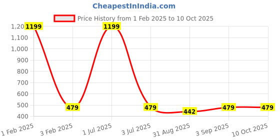 myntra.com Cazzano Men Checked Broad Tie cazzano Price History Graph from 1 Feb 2025 to 9 Oct 2025