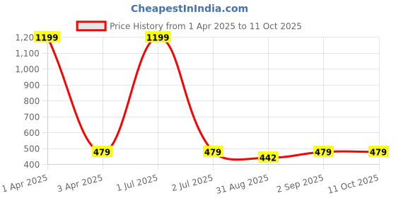 myntra.com Cazzano Men Checked Broad Tie cazzano Price History Graph from 1 Apr 2025 to 10 Oct 2025