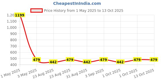 myntra.com Cazzano Men Checked Broad Tie cazzano Price History Graph from 1 May 2025 to 12 Oct 2025