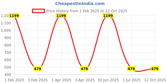 myntra.com Cazzano Men Checked Broad Tie cazzano Price History Graph from 1 Feb 2025 to 12 Oct 2025