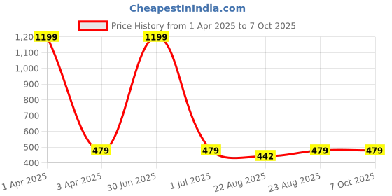 myntra.com Cazzano Men Checked Broad Tie cazzano Price History Graph from 1 Apr 2025 to 7 Oct 2025