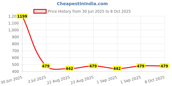 myntra.com Cazzano Men Checked Broad Tie cazzano Price History Graph from 30 Jun 2025 to 7 Oct 2025