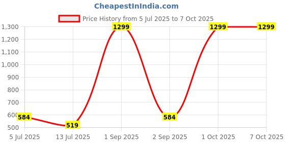myntra.com Cazzano Men Checked Broad Tie cazzano Price History Graph from 5 Jul 2025 to 7 Oct 2025