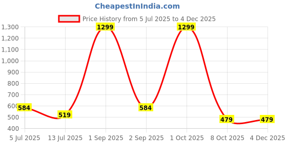 myntra.com Cazzano Men Checked Broad Tie cazzano Price History Graph from 5 Jul 2025 to 2 Dec 2025