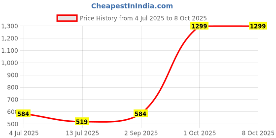 myntra.com Cazzano Men Checked Broad Tie cazzano Price History Graph from 4 Jul 2025 to 7 Oct 2025