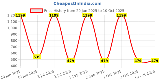 myntra.com Cazzano Men Checked Broad Tie cazzano Price History Graph from 29 Jun 2025 to 8 Oct 2025