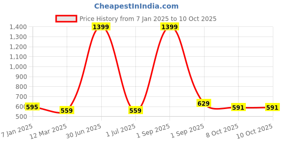 myntra.com Cazzano Men Checked Merino Wool Fringed Mufflers cazzano Price History Graph from 7 Jan 2025 to 10 Oct 2025
