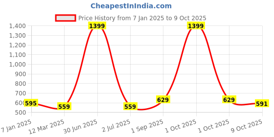 myntra.com Cazzano Men Checked Merino Wool Mufflers cazzano Price History Graph from 7 Jan 2025 to 9 Oct 2025