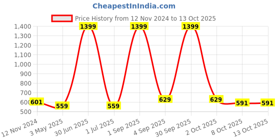 myntra.com Cazzano Men Checked Merino Wool Mufflers cazzano Price History Graph from 12 Nov 2024 to 12 Oct 2025