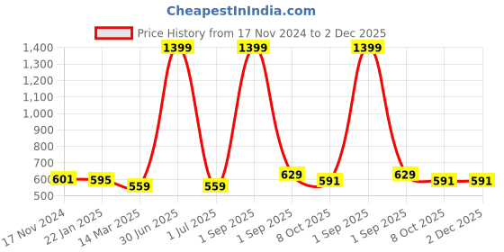 myntra.com Cazzano Men Checked Merino Wool Mufflers cazzano Price History Graph from 17 Nov 2024 to 1 Dec 2025