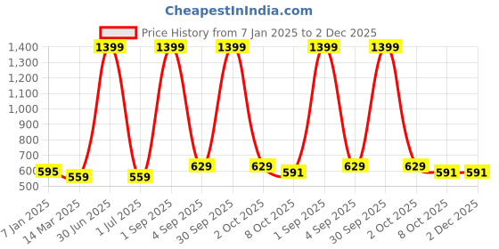 myntra.com Cazzano Men Checked Merino Wool Mufflers cazzano Price History Graph from 7 Jan 2025 to 2 Dec 2025