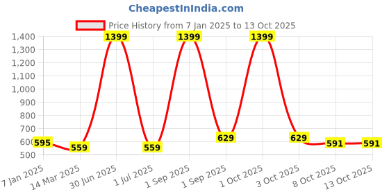 myntra.com Cazzano Men Checked Merino Wool Mufflers cazzano Price History Graph from 7 Jan 2025 to 13 Oct 2025